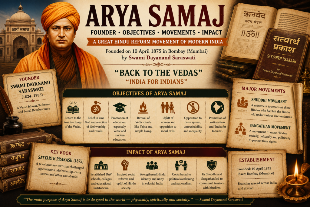 Arya Samaj featured image showing founder Swami Dayanand Saraswati, Satyarth Prakash, Back to the Vedas slogan, Shuddhi Movement, Sangathan Movement, Vedic books, reform documents and social reform symbols.