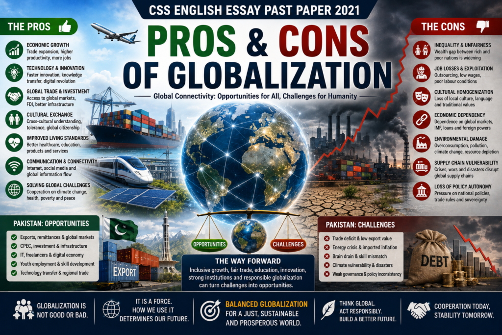 Pros and Cons of Globalization CSS English Essay Past Paper 2021 featured image showing global trade, technology, supply chains, cultural exchange, inequality, climate stress, economic dependency and balanced global analysis.